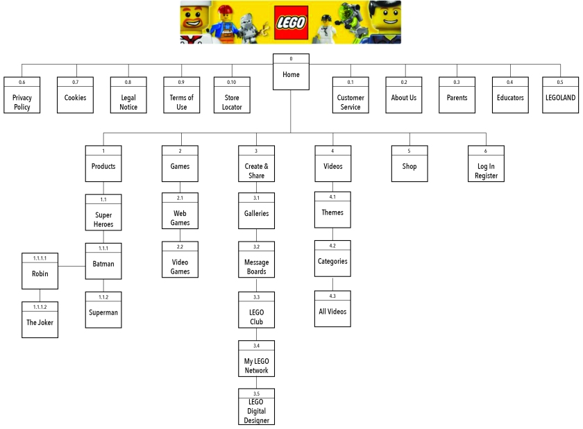 LEGO_Sitemap